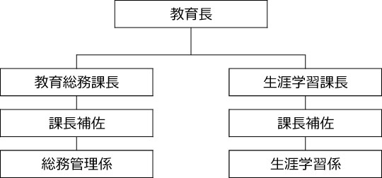 組織図